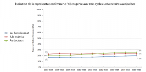 Évolution de la représentation féminine (%) pour les inscriptions en génie aux trois cycles universitaires au Québec