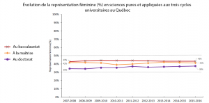 Évolution de la représentation féminine (%) pour les inscriptions en sciences pures et appliquées aux trois cycles universitaires au Québec