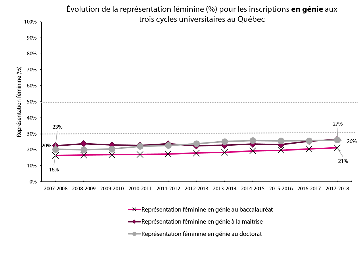Évolution de la représentation féminine (%) pour les inscriptions en génie aux trois cycles universitaires au Québec